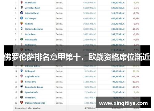 佛罗伦萨排名意甲第十，欧战资格席位渐近