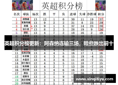 英超积分榜更新：阿森纳连输三场，险些跌出前十